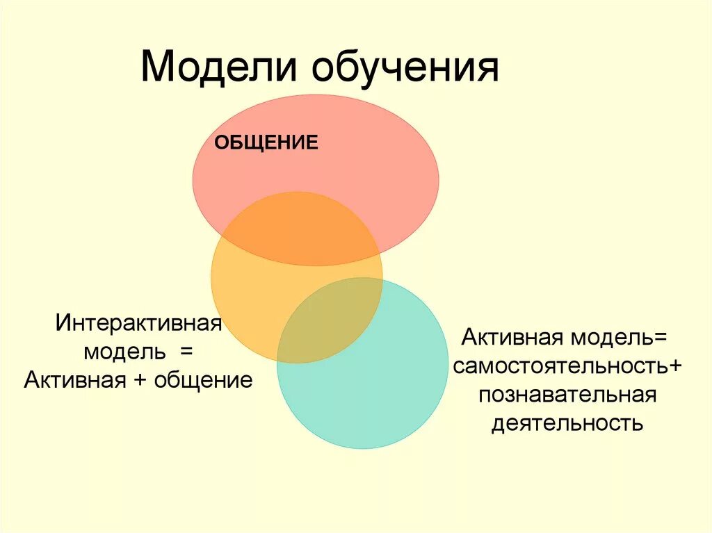 Модели обучения. Модель обучения виды. Активная модель обучения это. Игровая модель обучения. 2 модели обучения