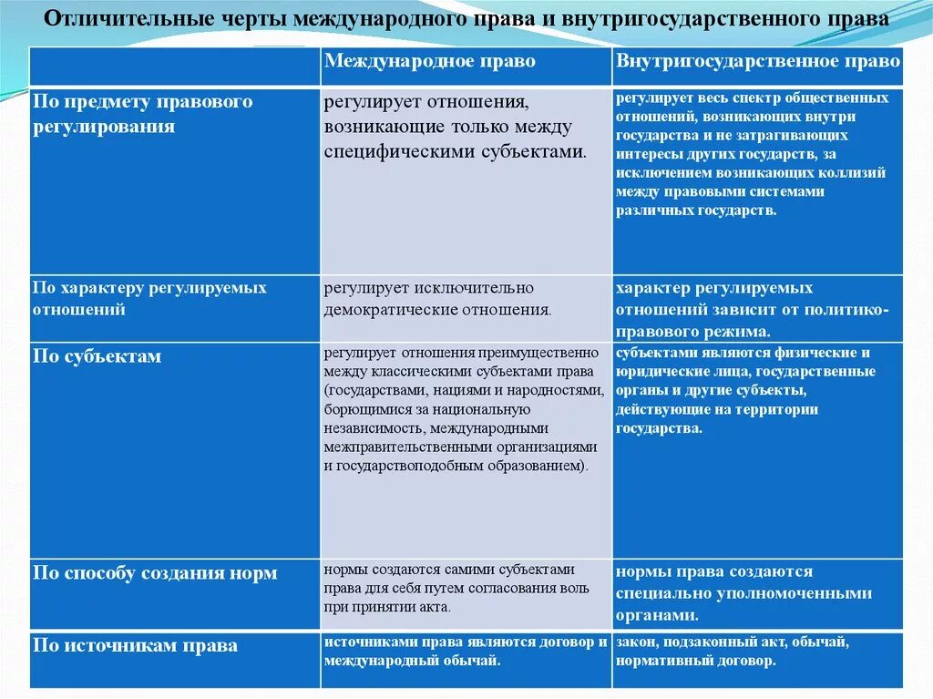 Международное право и внутригосударственное право.