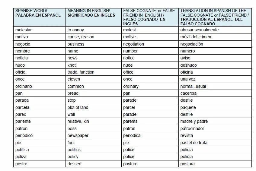 False friends в английском. Ложные друзья Переводчика. Ложные друзья Переводчика в английском языке. False friends слова в английском.