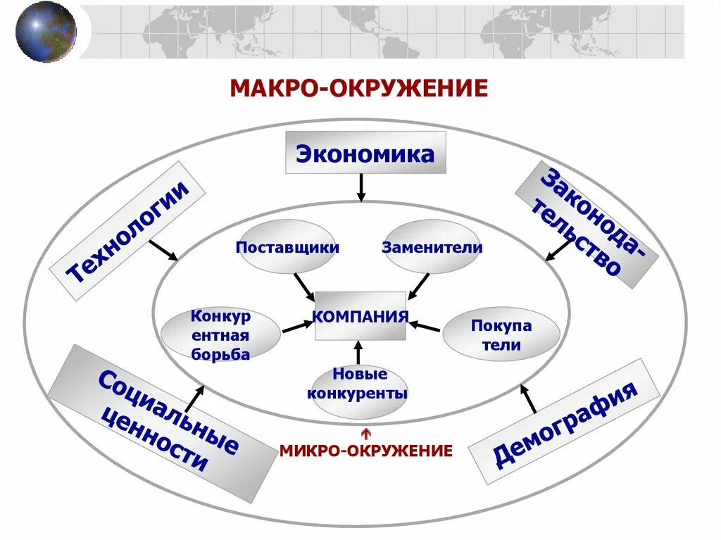 Внутренним факторам экономической среды. Компоненты макроокружения организации. Макро и микроокружение организации. Факторы макроокружения предприятия. Микроокружение и макроокружение внешняя среда.