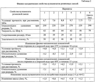 Прочность резины