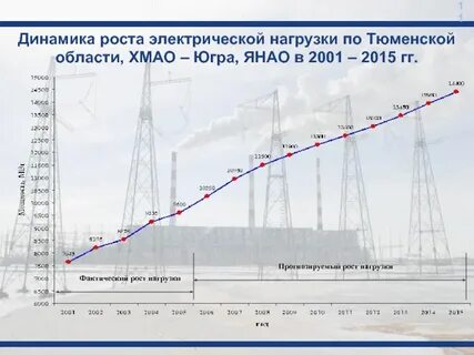 Динамический рост