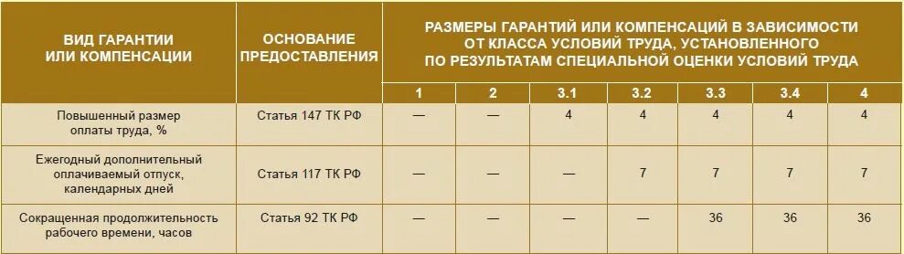 Вредные условия труда 3.1 какие льготы. Вредные условия труда таблица. Компенсации за вредные условия труда. Отпуск за вредные условия труда. Компенсация за вредные и опасные условия труда.