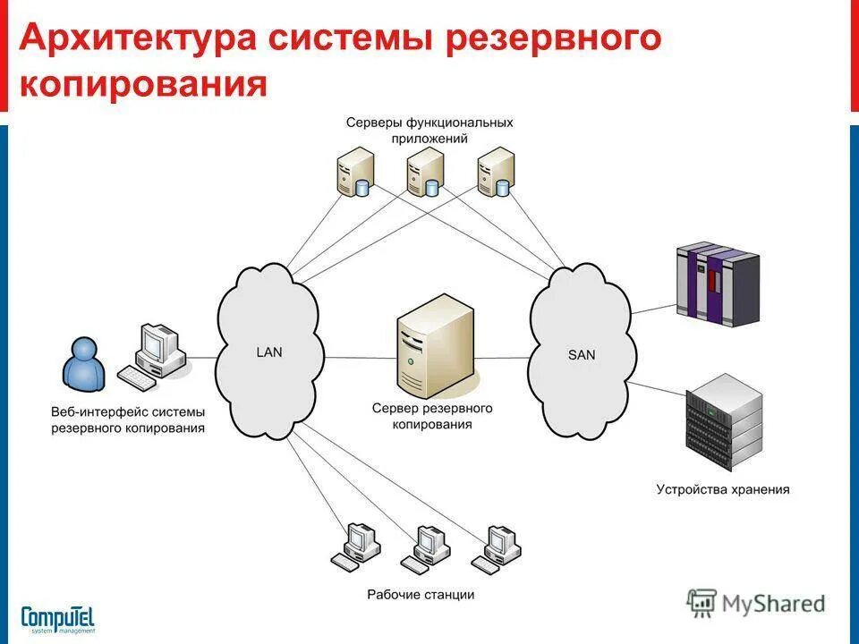 Полная копия данных. Блок схема резервного копирования. Системы резервного копирования данных. Архитектура системы резервного копирования. Механизмы резервного копирования данных.