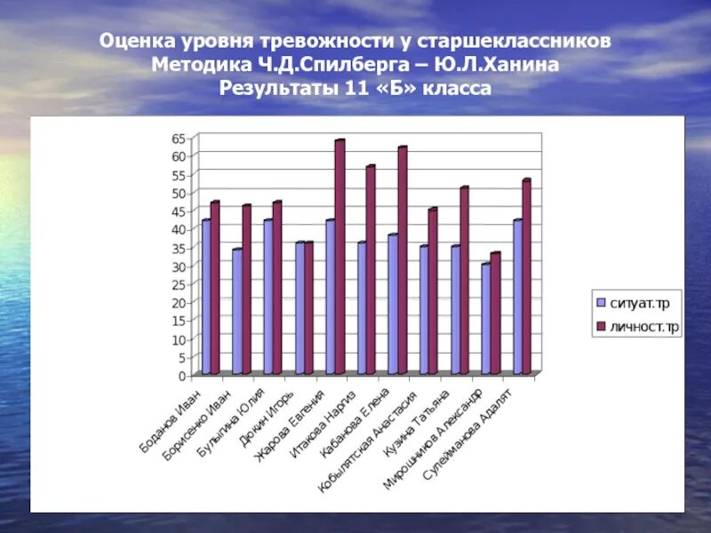 Шкала оценки уровня тревожности (ч.д. Спилберга, ю.л. ханина). Методика «определение уровня личностной тревожности» (ч. Спилбергер);. Оценке тревожности методика Спилберга. Шкала тревожности Спилберга-ханина.