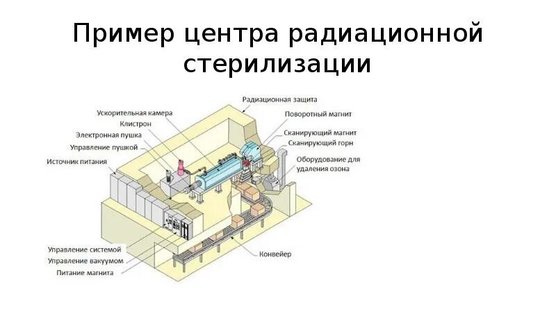 Почему гамма излучение используют для стерилизации. Радиационный метод стерилизации аппарат. радиационный метод применяется для стерилизации. стерилизация гамма облучением.