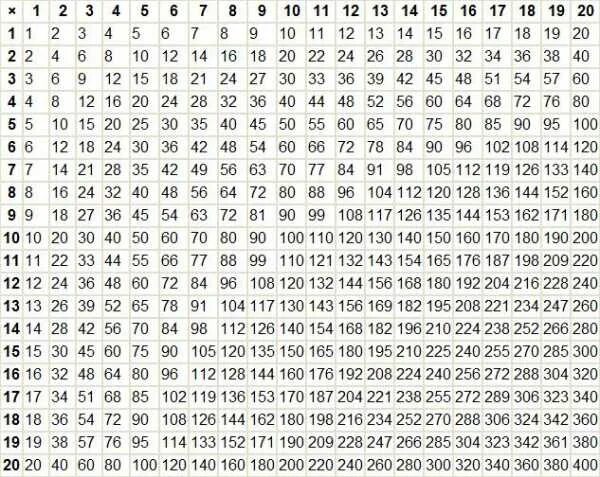 Числа от 0 до 10000. Таблица Пифагора умножение до 1000. Таблица Пифагора 30х30. Таблица простых чисел от 1 до 1000 по порядку. Таблица Пифагора от 1 до 99.