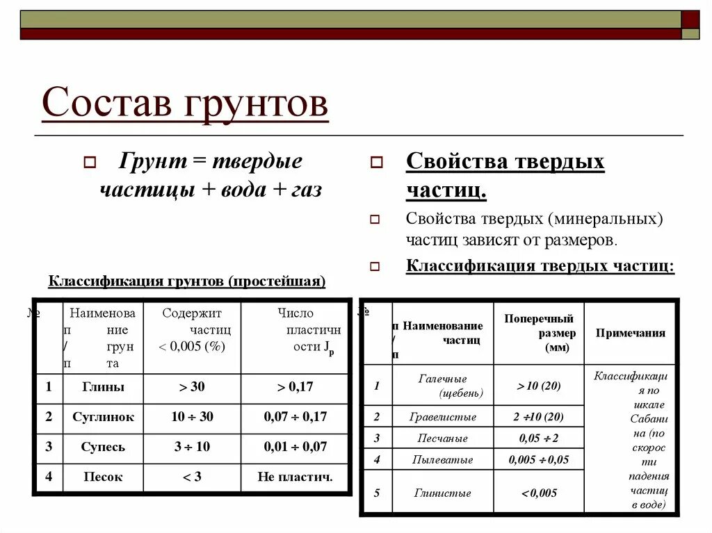 Классификация размеров частиц. Состав грунтов. Классификация твердых частиц грунта. Минеральный состав твердых частиц. Суглинок состав.