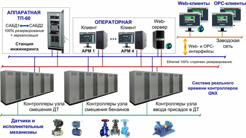 Модернизация асу тп. Схема асу тп нпз. укрупненная схема асу тп нпз. распределённая система управления асутп. датчики и сенсоры асутп.
