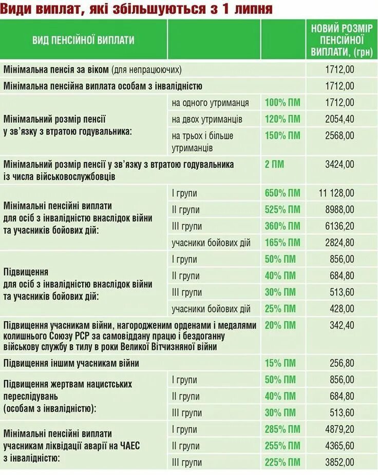 Состоянию на 1 июля. Минимальная пенсия в Украине в 2021. Пенсия пенсии в Украине 2021. Минимальная пенсия в Украине в 2022. Минимальная пенсия в Украине в 2021 в гривнах.