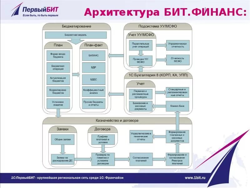 Бит интеграция. Схема процесса управленческого учёта. бит финанс 1с бухгалтерия. схема управленческого учета в организации. бит финанс управленческий учет.