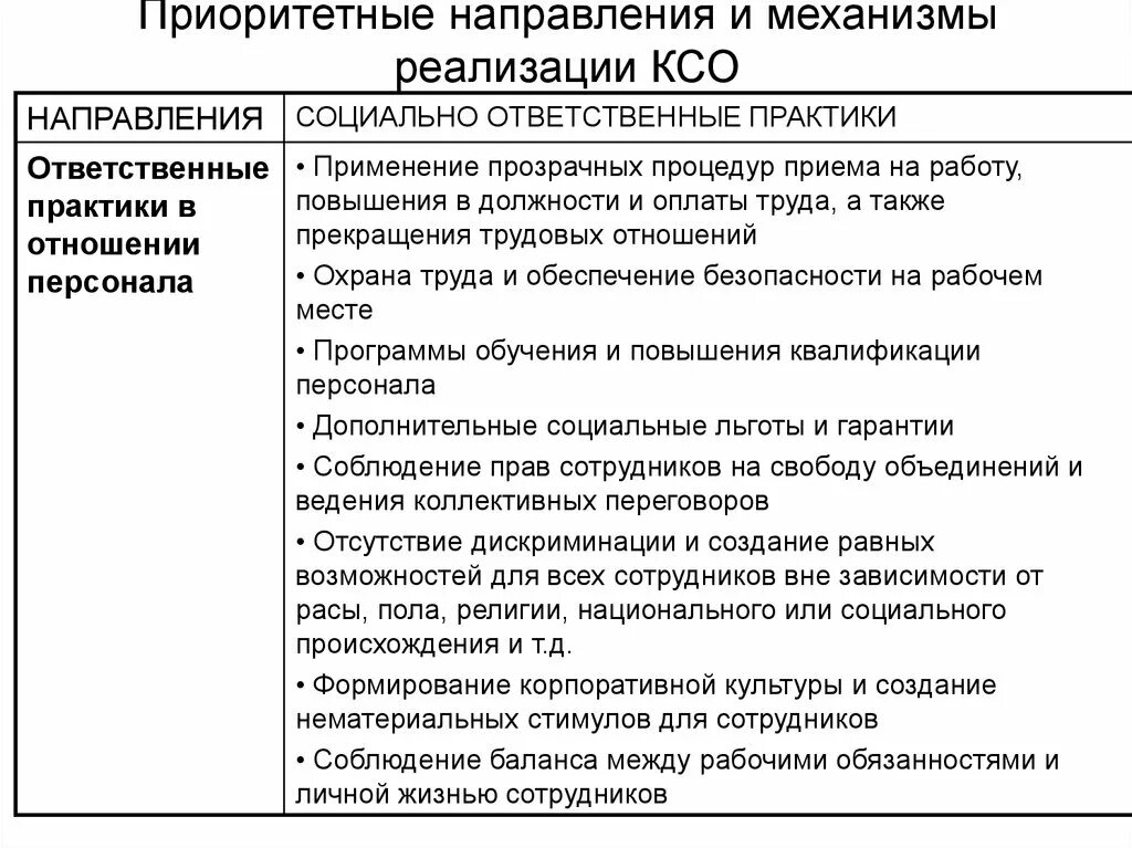 Механизмы реализации корпоративной социальной ответственности. Механизмы реализации КСО. Основные направления КСО. Приоритетные направления КСО. Социальное направление деятельности организации