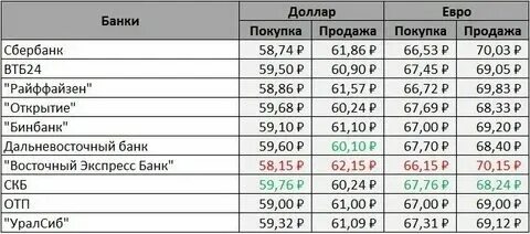 Банки покупать доллар сколько