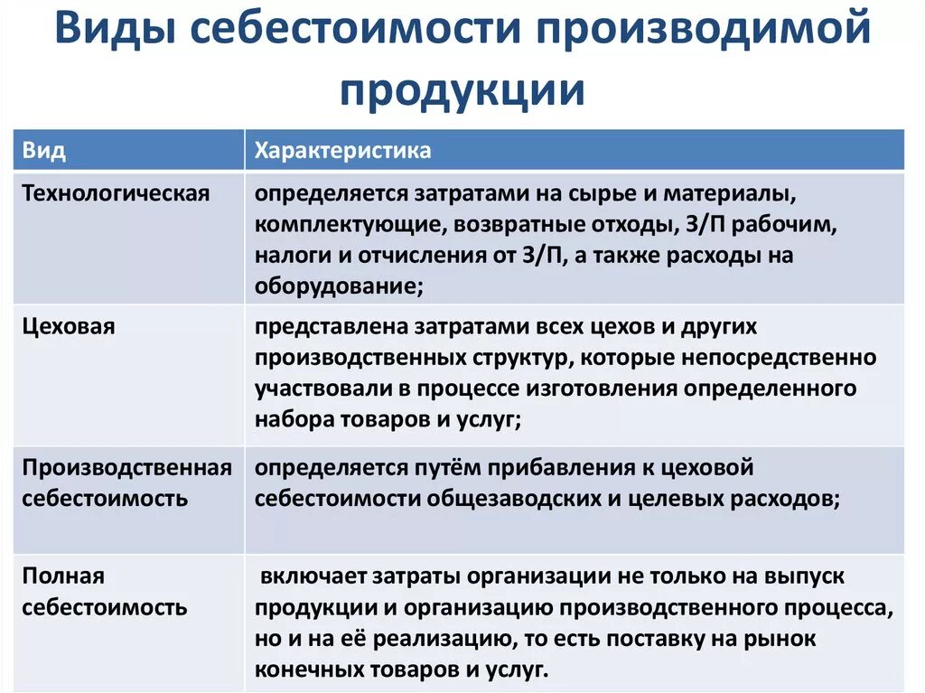 Виды себестоимости. Виды себестоимости продукции. Себестоимость продукции и ее виды. Виды себестоимости в экономике.