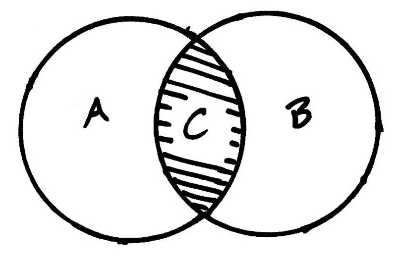 диаграмма венна квадратная. диаграмма венна. Union math. Concurrency parallel venn. эйлер венн диаграмма 4.