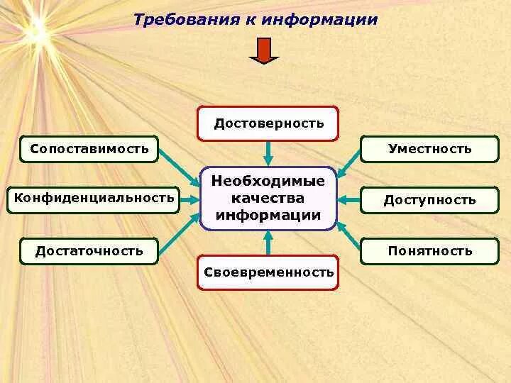 К управленческой информации относятся. Требования к информации. требования предъявляемые к информации. основные требования предъявляемые к информации. перечислите требования предъявляемые к информации.