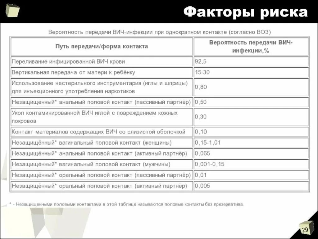 Вич при однократном. Таблица рисков заражения ВИЧ. Вероятность заражения СПИДОМ. Вероятность заражения ВИЧ. Вероятность передачи ВИЧ.