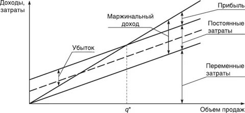 Маржинальный доход прибыль определяют