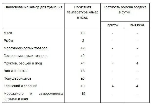 Кратность воздухообмена вентиляция СНИП. Вентиляция производственных помещений кратность воздухообмена. Кратность воздухообмена в приточно-вытяжной системы. Кратность воздухообмена приток и вытяжка.