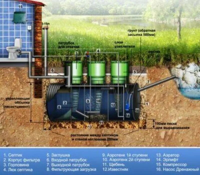 Схема монтажа станции глубокой биоочистки. Септик с биоочисткой. Локальная очистная система септик 3000. Лос локальные очистные сооружения. Рейтинг станций очистки