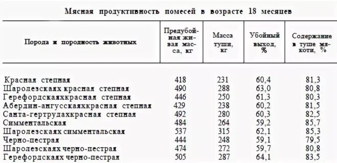 Живой вес сколько мясо. Таблица продуктивность Бычков мясных пород. Таблица выхода мясо КРС живого веса. Таблица живого веса крупного рогатого скота. Выход мяса КРС от живого веса таблица коровы.