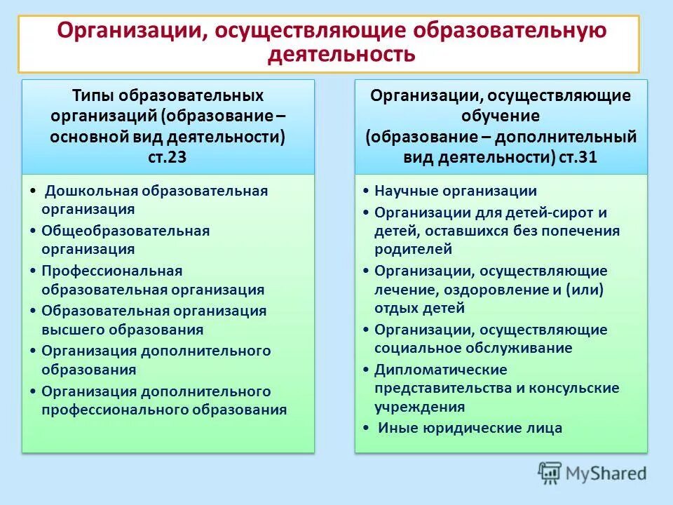 Организация деятельности образовательного учреждения. Типы образовательных учреждений образовательные учреждения. Перечислите типы образовательных организаций.. Организации осуществляющие образовательную деятельность это. Типы образовательных организаций Дошкольная общеобразовательная.