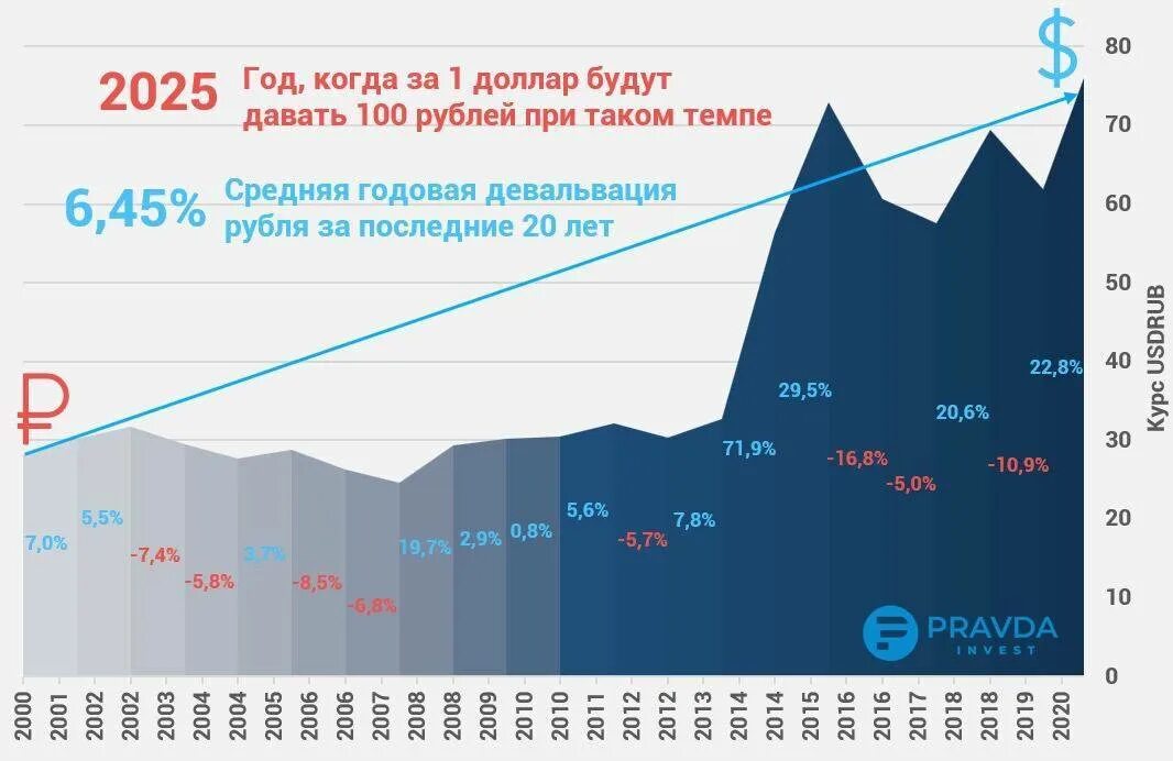 Курс доллара 2025 года