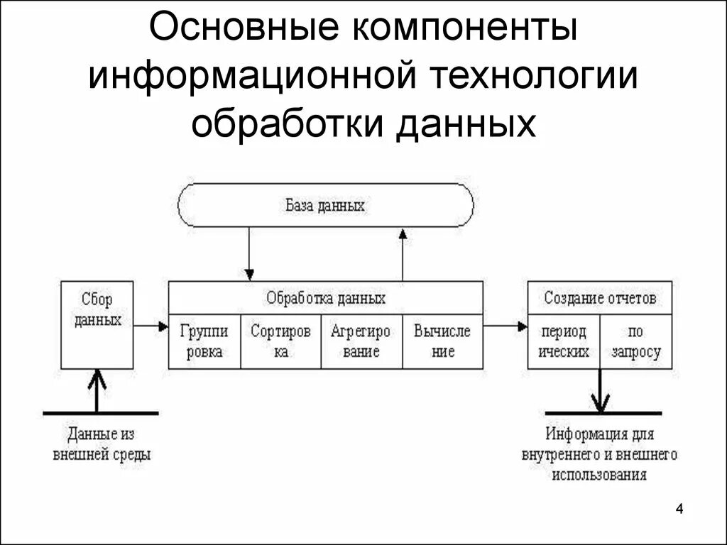 Основные компоненты информационной технологии обработки данных. Информационная технология обработки данных. Схема. Основные компоненты обработки данных схема. Основные компоненты ИТ обработки данных.