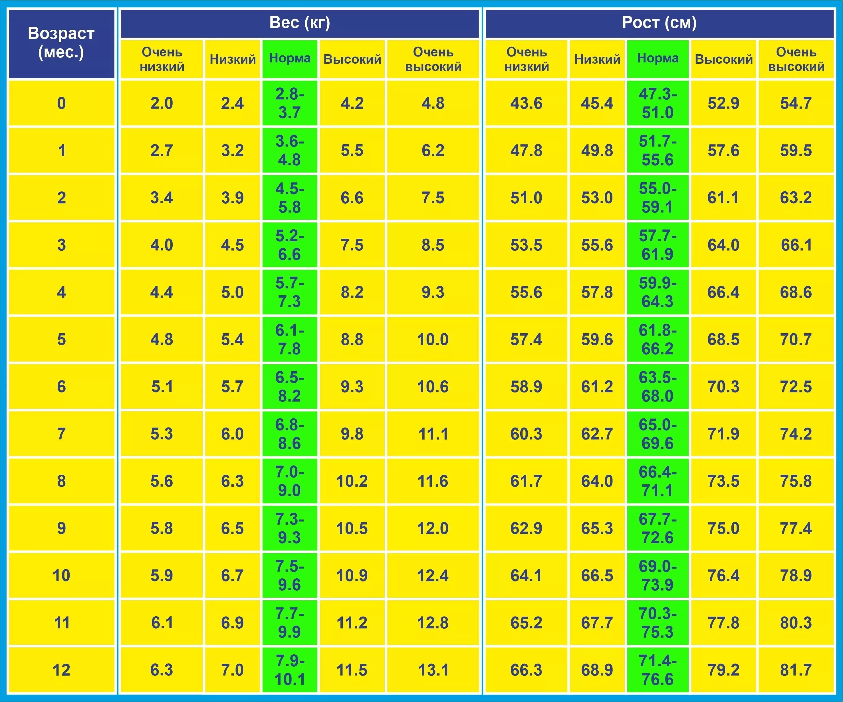 Вес ребёнка в 7 лет мальчик таблица норма и рост. Возраст и вес ребенка таблица. Рост и вес детей по возрасту таблица. Рост и вес ребенка по годам таблица до 10. Ve таблица