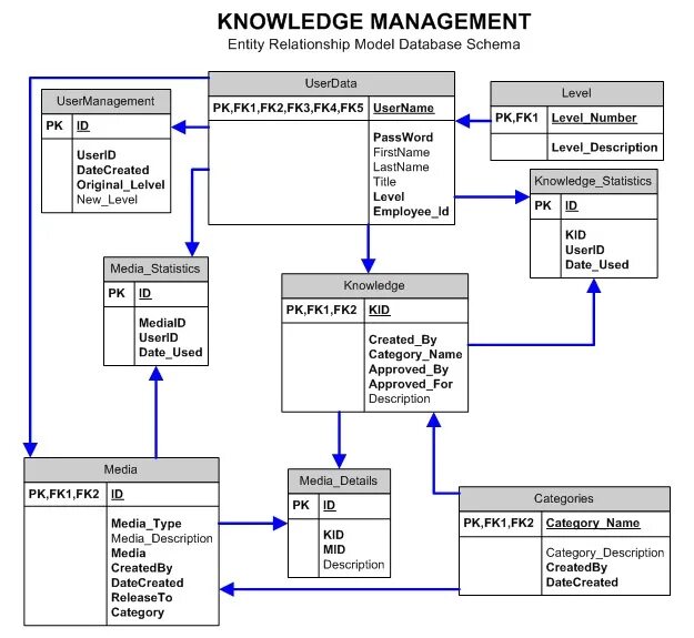 Model database