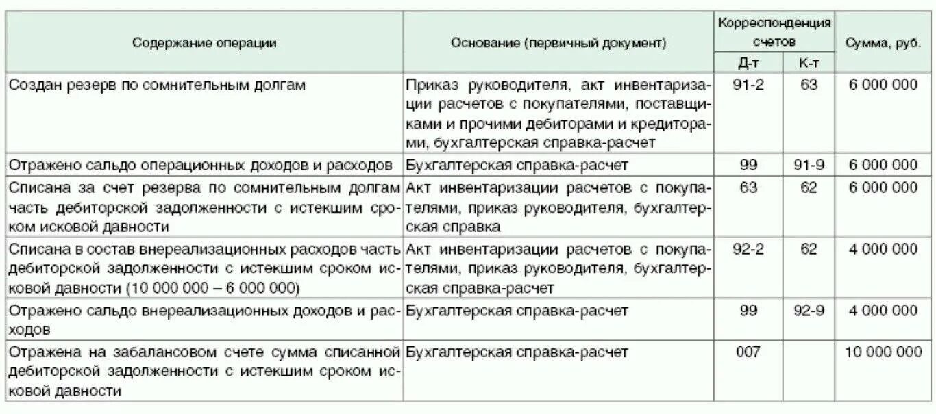 Через сколько лет списывается долг