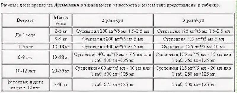 аугментин детям 1 года