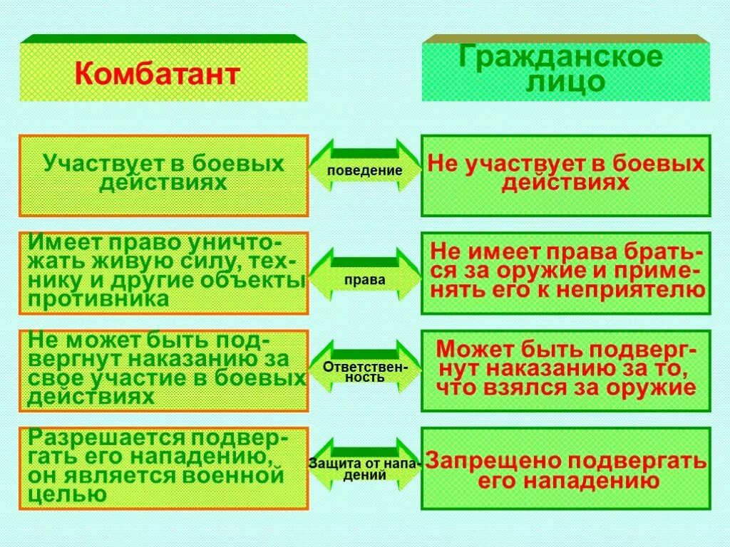 Право войны перечислить. Комбатант это в международном праве. Гражданские лица и комбатанты. Некомбатанты в международном гуманитарном праве.