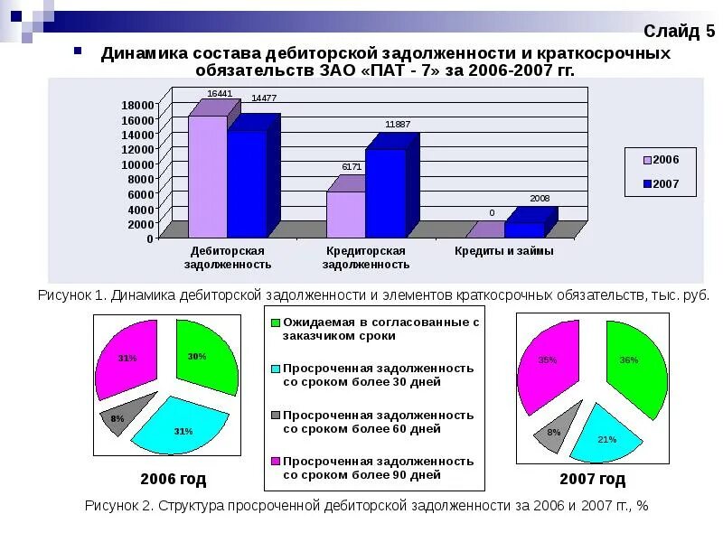 Дебиторская задолженность сокращение. Структура дебиторской и кредиторской задолженности схема. Анализ структуры дебиторской задолженности. Диаграмма динамика дебиторской задолженности. Презентация дебиторская и кредиторская задолженность.