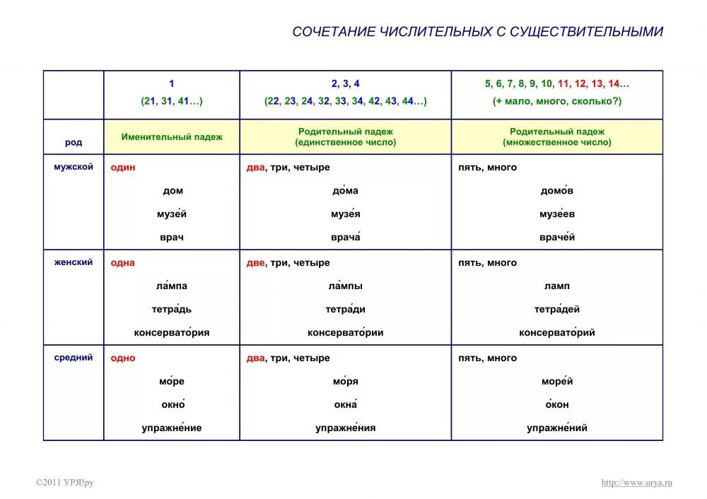 Род числительного четыре. Сочетание количественных числительных существительных. Сочетание количественных числительных с существительными. Сочетание существительных с числительными. Существительные с числительными таблица.