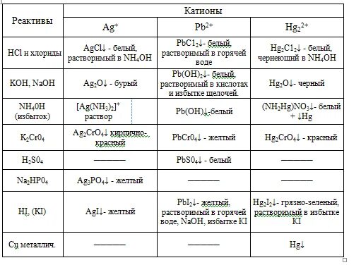 Качественные реакции на катионы 1 аналитической группы таблица. Качественные реакции на катионы 4 аналитической группы. Вторая группа катионов аналитическая химия. Аналитические реакции катионов 5 аналитической группы таблица.