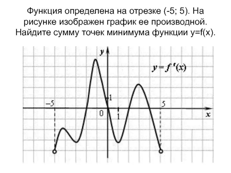 Минимума функции f x. Функция определена на отрезке. найдите сумму точек минимума функции. точка минимума на отрезке. найдите сумму точек минимума.