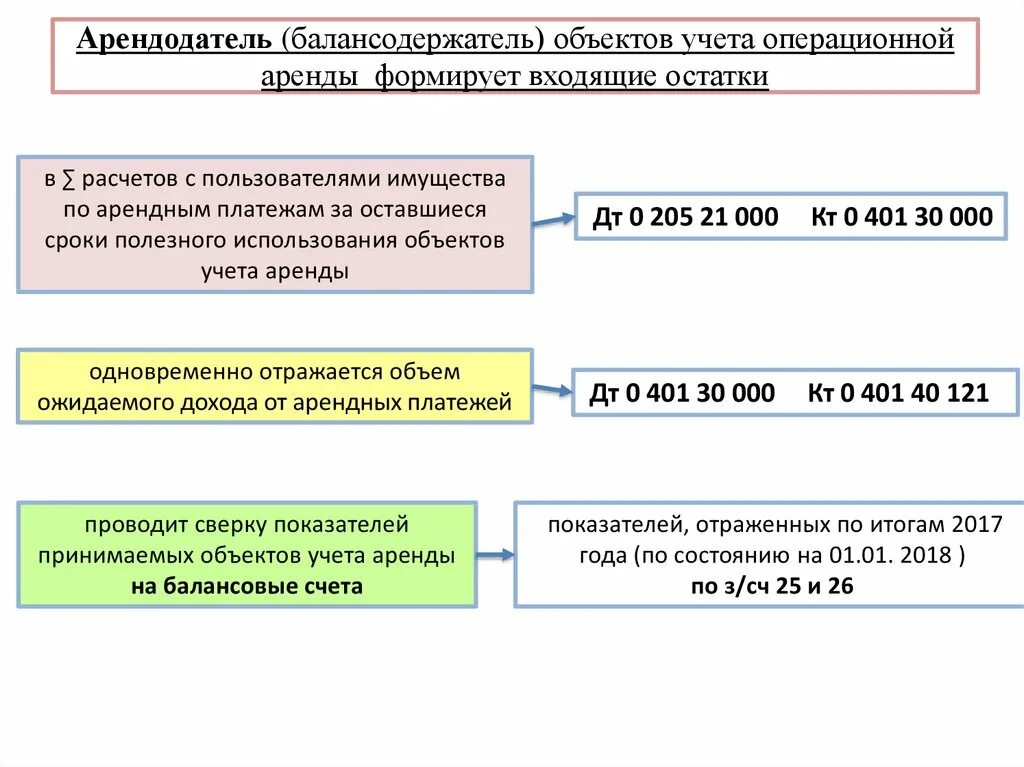 Балансодержатель это. Балансодержатель объекта оценки. Пример объект учета неоперационной аренды. Балансодержатель пример. Учет объектов аренды