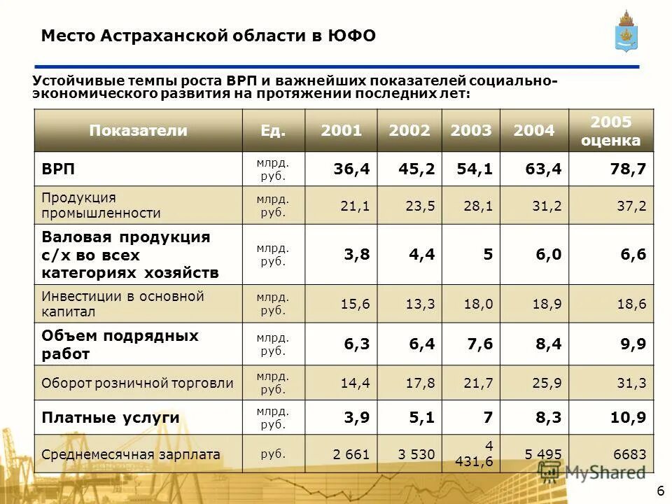 Астраханская область социально экономическое развитие. Перспективы развития астраханской области. Социально экономическое развитие астраханской области. Астраханская область социально экономическое развитие. Астраханская область социально экономическое развитие.