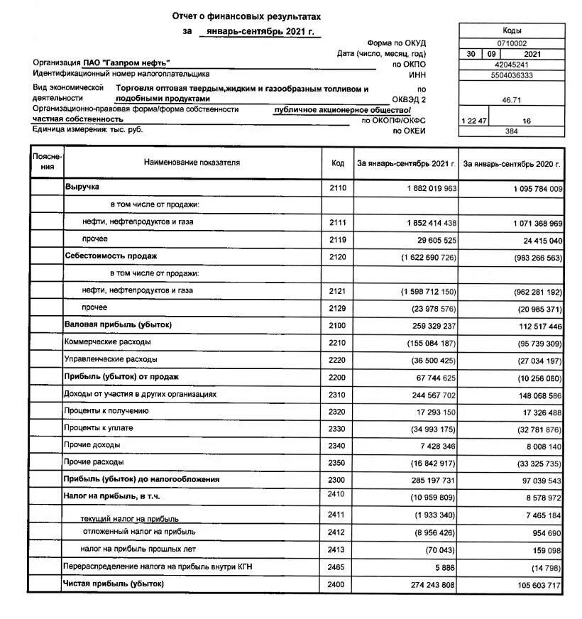 Отчета о финансовых результатах 2020