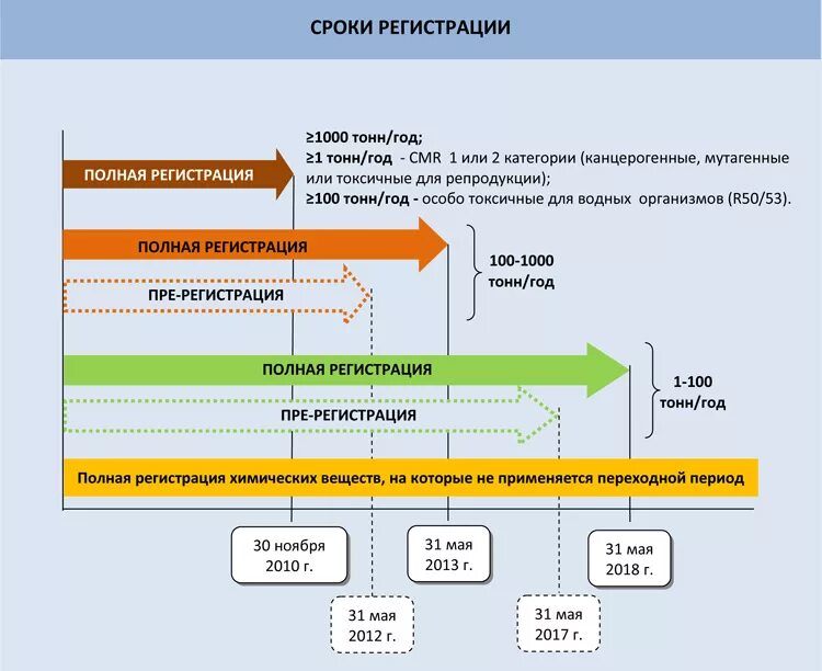 Сроки регистрации дома