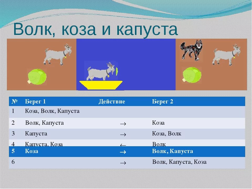 Загадка про козу капусту. Загадка про волка козу и капусту. Волк, коза и капуста. Волк коза и капуста задача. Задача про волка козу.