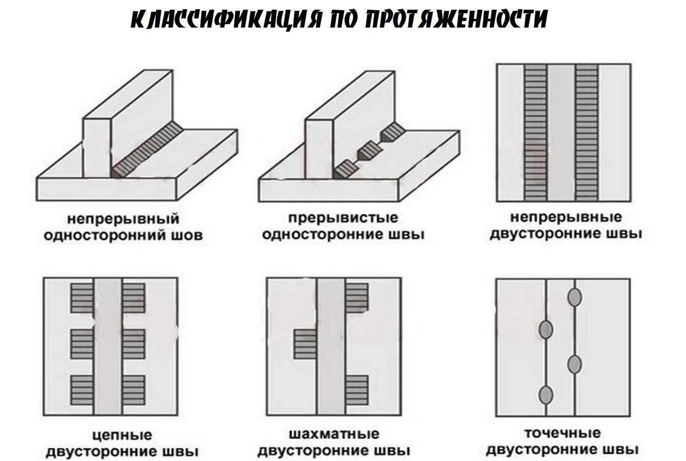 Виды и типы сварных соединений