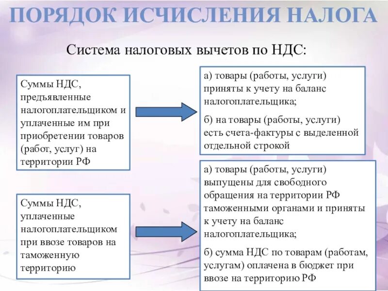 Налог на добавленную стоимость порядок исчисления налога. Порядок исчисления и уплаты налога НДС. Порядок исчисления налога по НДС. Особенности исчисления и уплаты НДС. Налог на добавочную стоимость озон