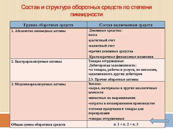 Структура оборотных активов. Оборотные средства по степени ликвидности. Состав и структура оборотных средств. Элементы структуры оборотных средств.