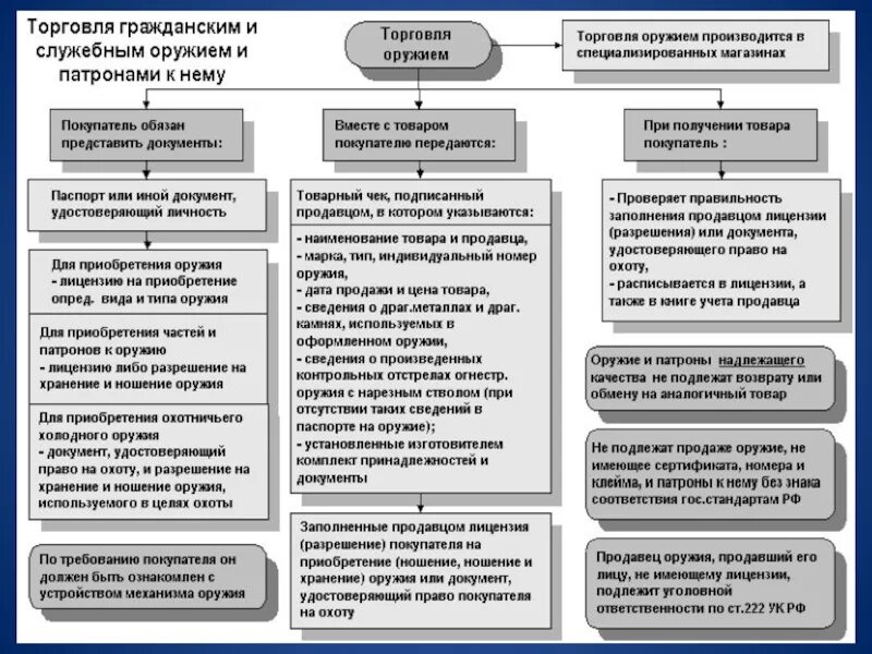 Классификация гражданского оружия. Оборот гражданского и служебного оружия. Порядок приобретения служебного оружия. Порядок приобретения гражданского оружия.