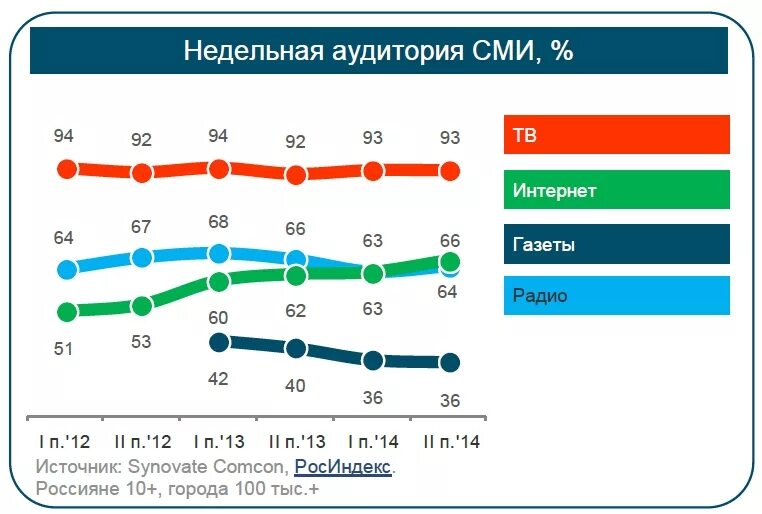 Сравнение интернета. Статистика средств массовой информации. Аудитория интернет СМИ. Аудитория средств массовой информации. Статистика СМИ.