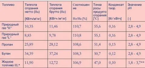 1 литр газа это сколько