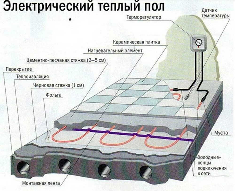 Схема установки теплого пола электрического под плитку. Схема укладки нагревательного кабеля теплого пола. Теплый пол электрический под плитку схема. Тёплый пол электрический под плитку монтаж схема. Тёплый пол электрический под плитку монтаж схема монтажа.