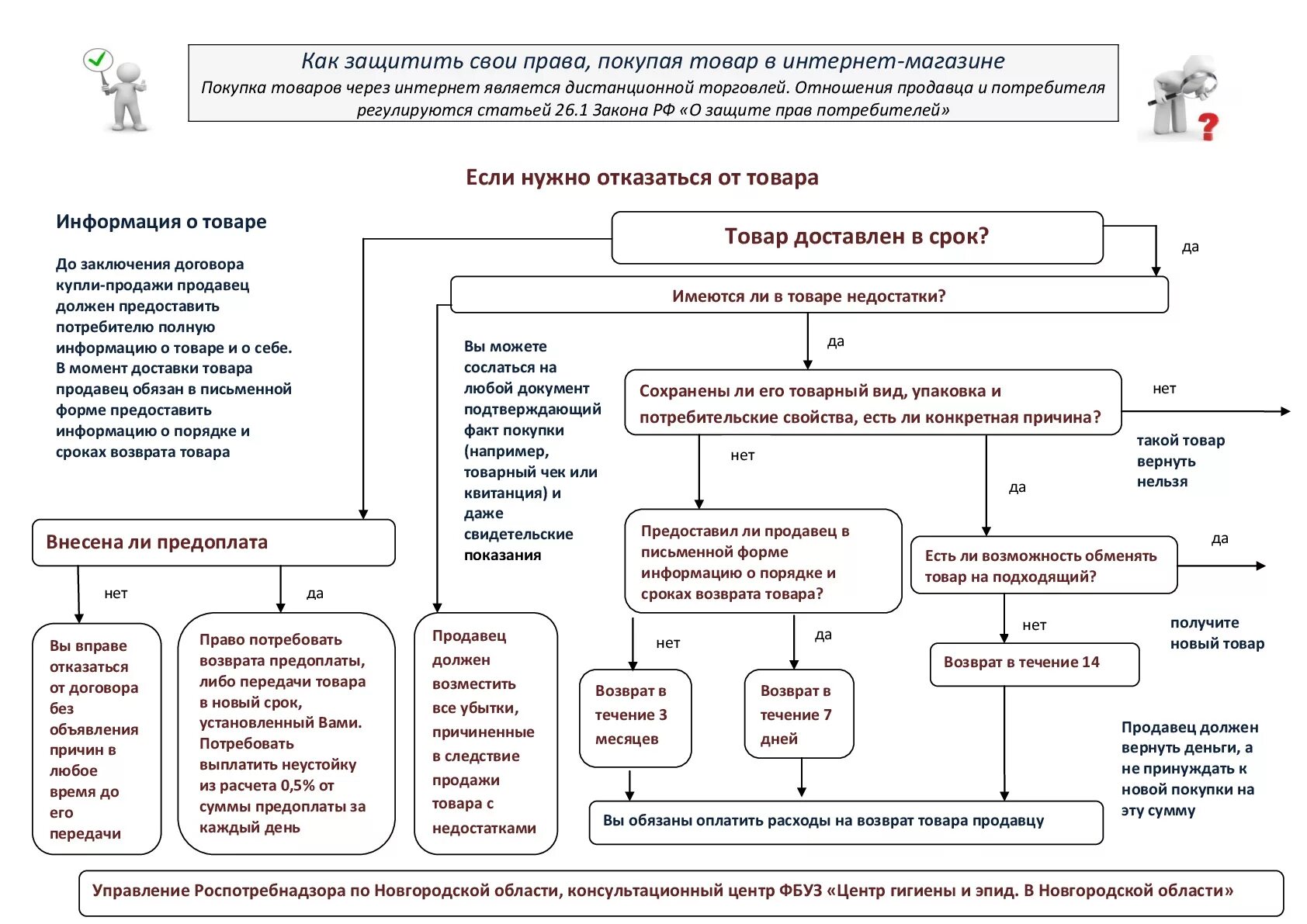 Как можно вернуть интернет. Схема защита прав потребителей при продаже товаров. Схема возврата товара ненадлежащего качества. Памятка по возврату товара для покупателя. Возврат товара схема.